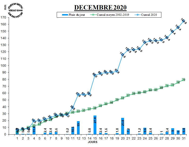 GRAPH PLUIE 12-20.jpg